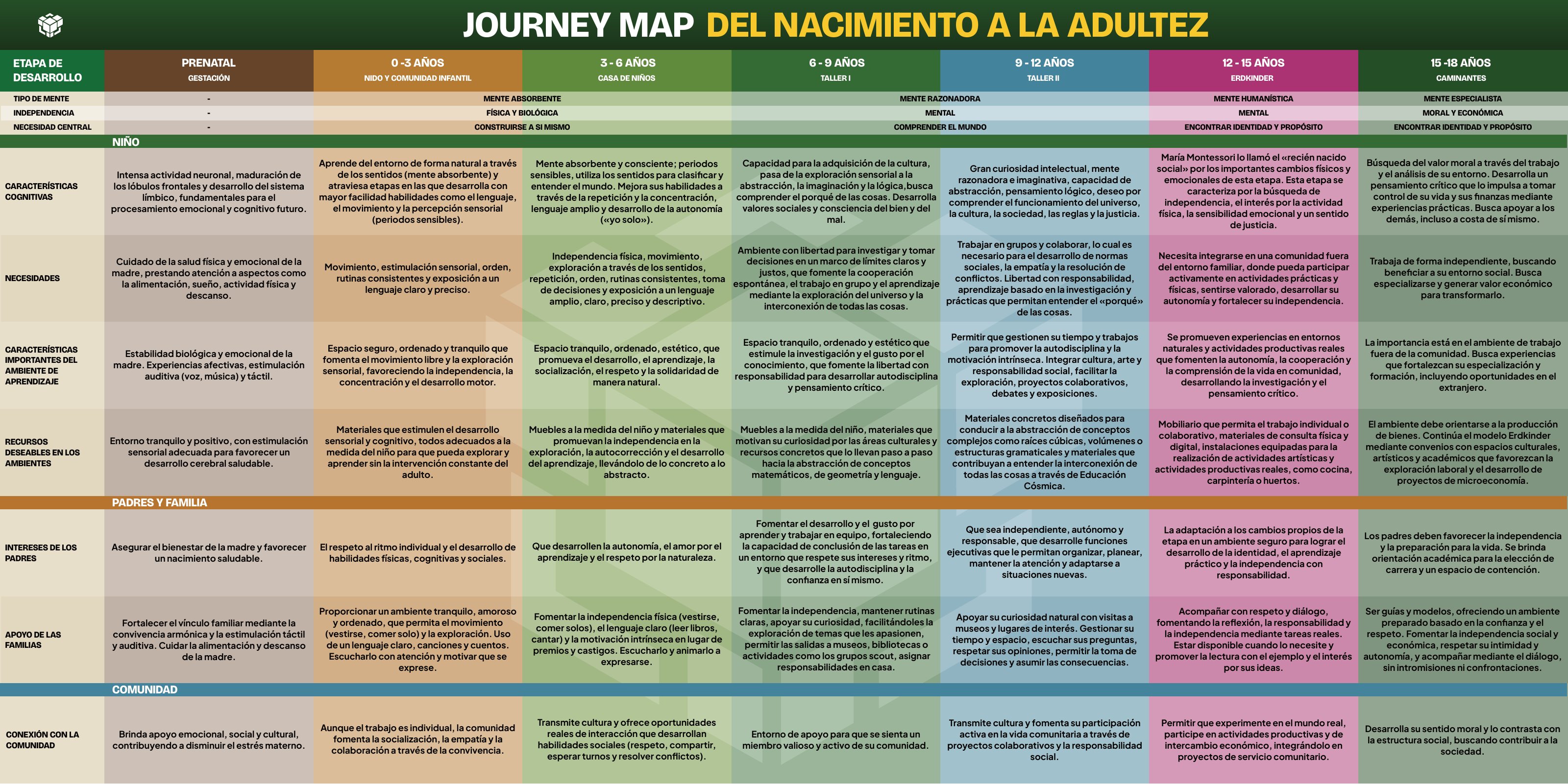 Journey map de las etapas de desarrollo del alumn@ en CEMAC